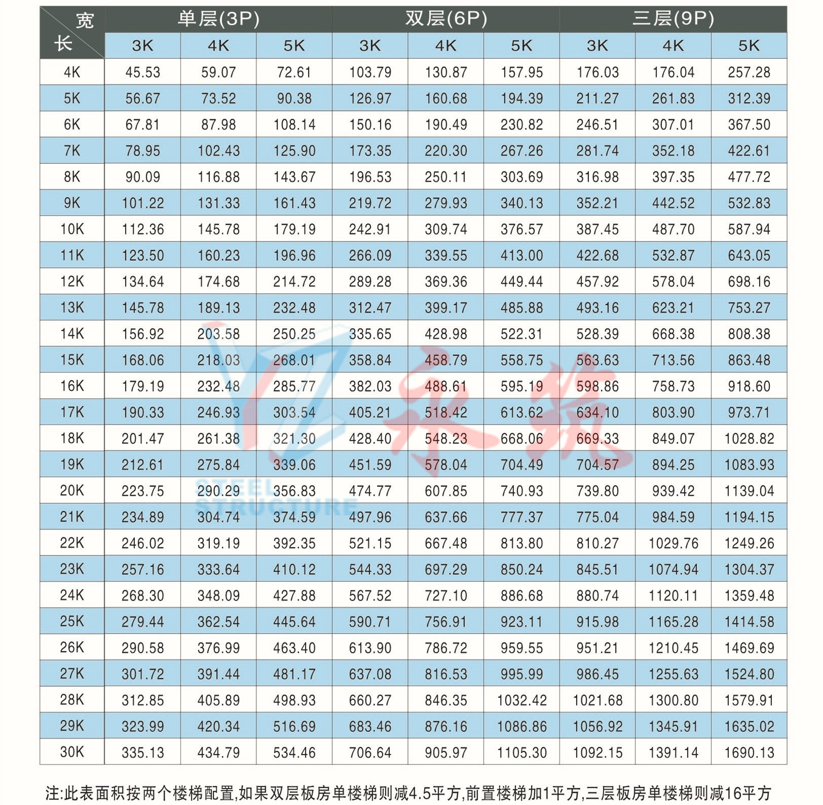 K式活动板房模数面积对照表